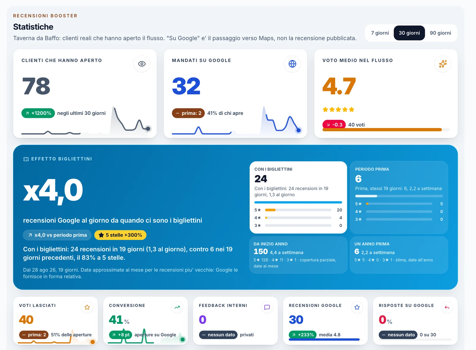Da Baffo: aperture, passaggi verso Google e voto medio nel flusso.